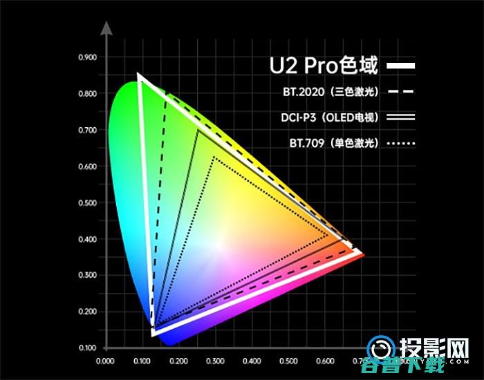 高科技新品与极米的碰撞U2Pro和极米A2