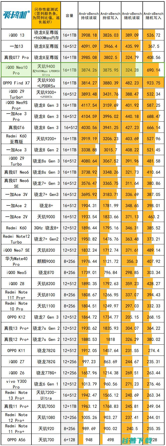3199元起的天玑9，iQOO Neo10 Pro评测：超声波指纹+6100mAh电池+现役最强的频闪控制