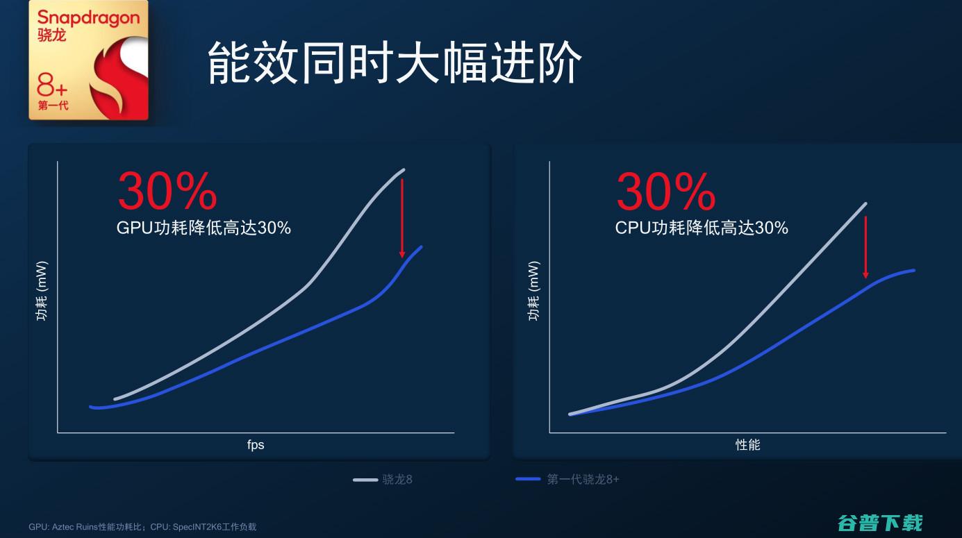台积电4nm+大超频！高通新一代骁龙8+简要分析