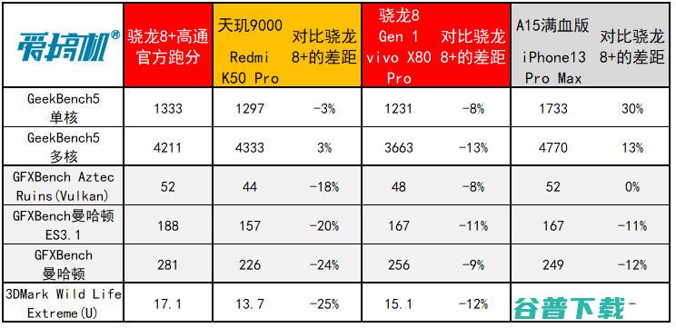 台积电4nm+大超频！高通新一代骁龙8+简要分析