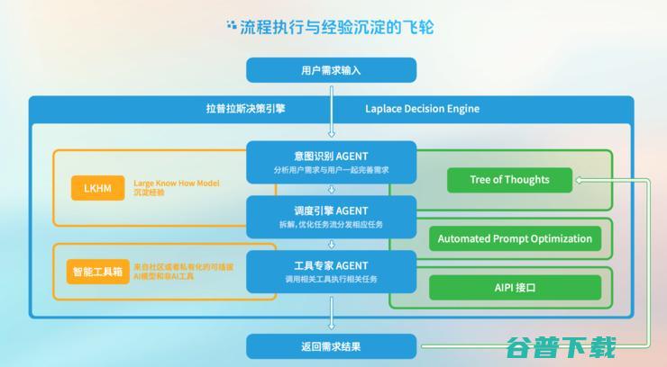 AI 生产力即服务 [AI-PaaS] 时代到来，初创公司发布新一代AI Agent工具Laplace AI Lab