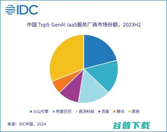 IDC：跃居生成式AI IaaS市场份额第一