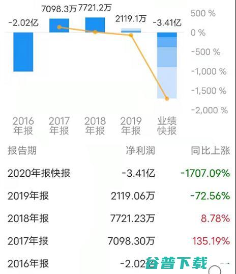云计算第一股UCloud创始团队发生变动：联合创始人华琨宣布离职，仍持有5.68%的公司股份