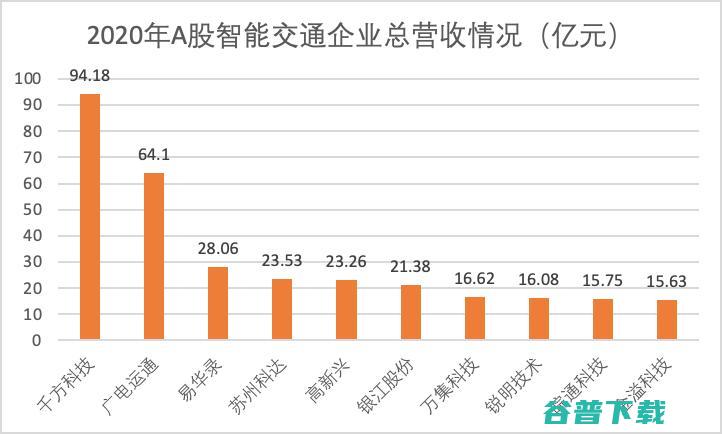 千亿智能交通市场，为何没有诞生百亿巨头？