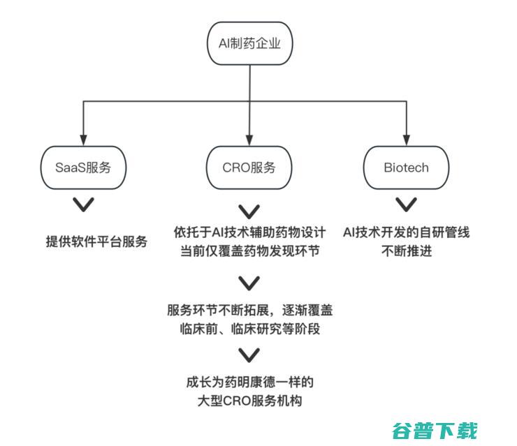 千亿市值的制药CRO们，需要AI自救