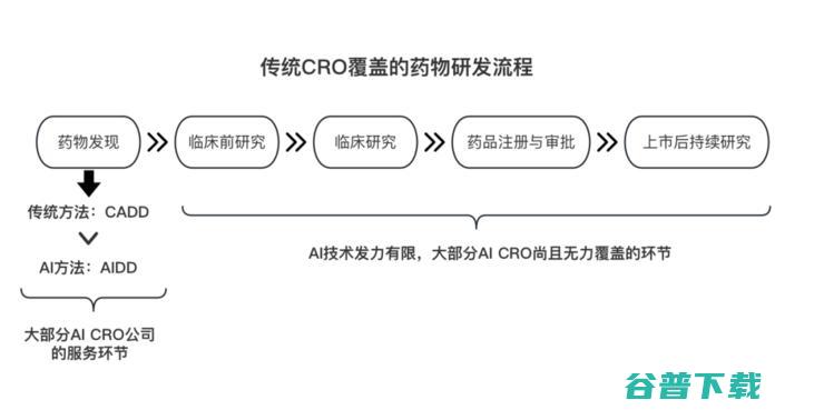 千亿市值的制药CRO们，需要AI自救