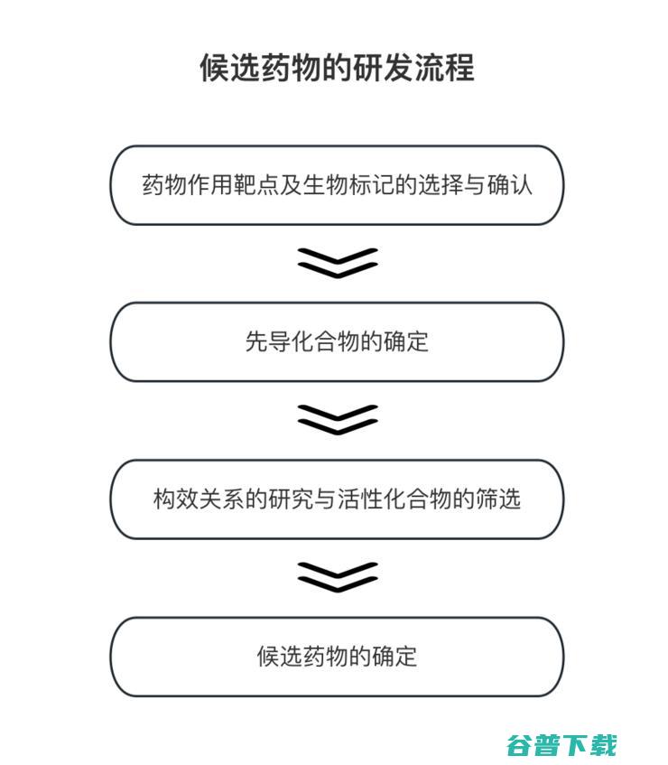 千亿市值的制药CRO们，需要AI自救