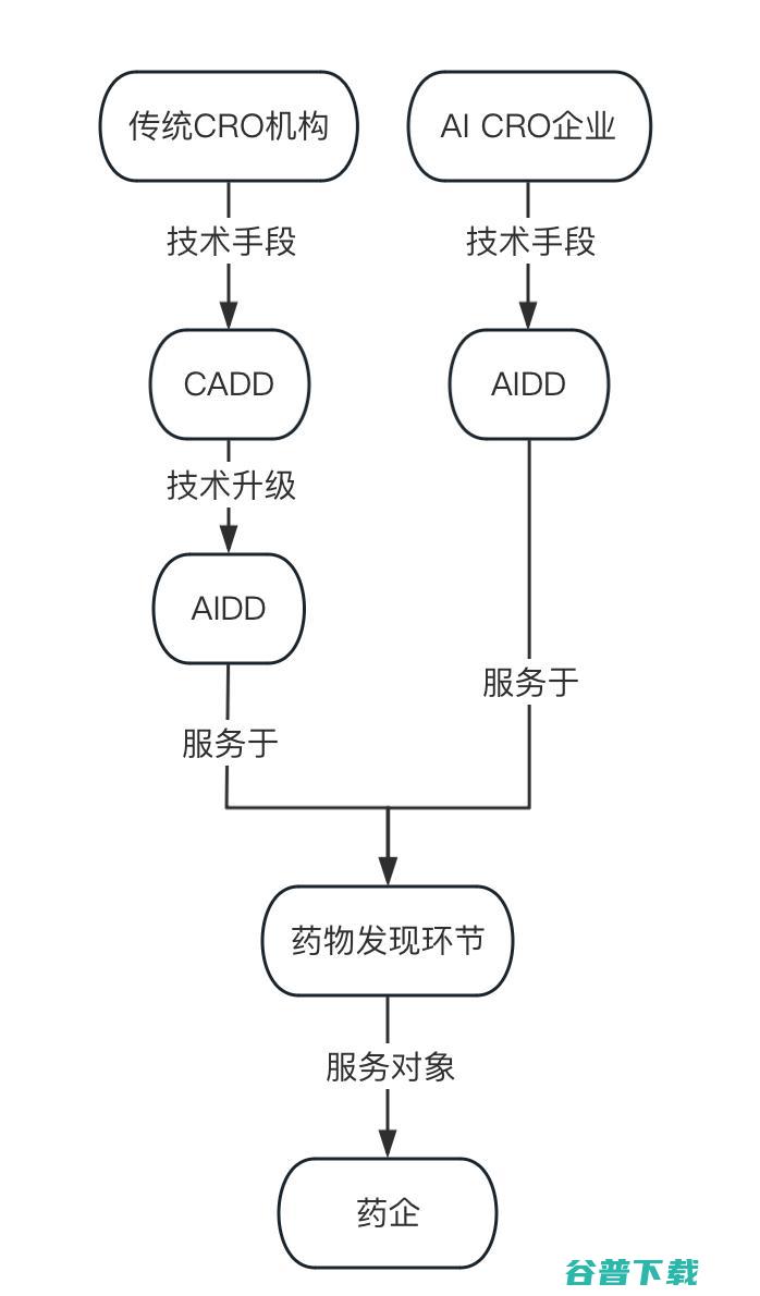 千亿市值的制药CRO们，需要AI自救