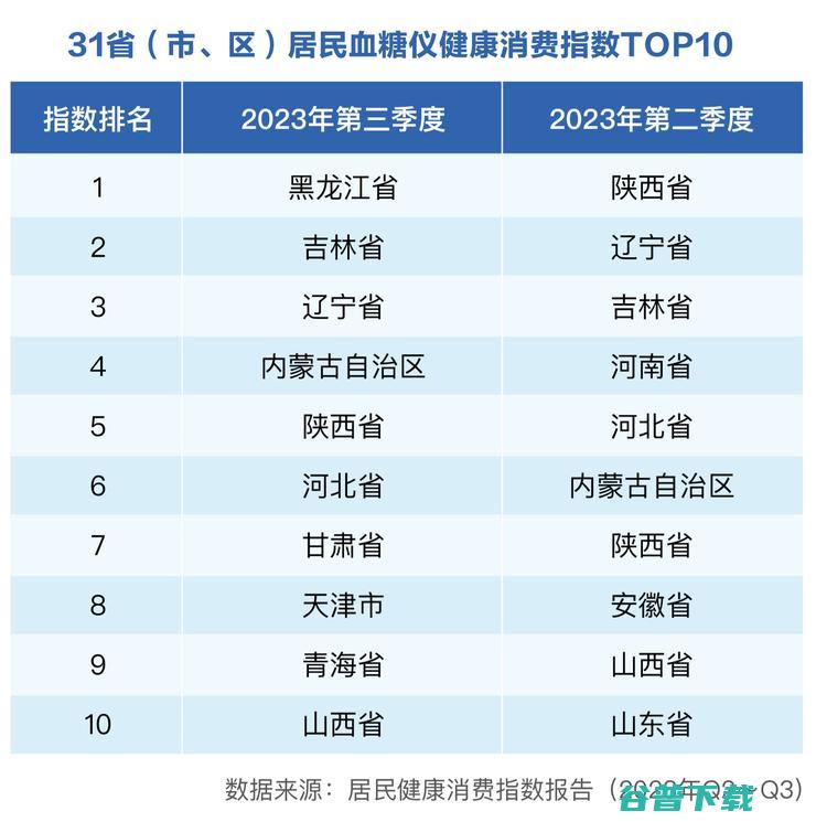 健康管理场景向医院外延伸，居家健康消费业态如何构建？
