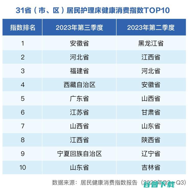 健康管理场景向医院外延伸，居家健康消费业态如何构建？