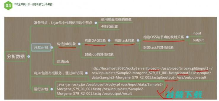 如何用云计算模式，实现生物信息分析 | 雷锋网公开课