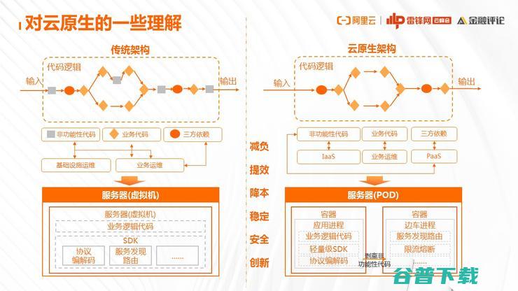 网商银行基础技术架构部负责人：为什么云原生演进之路，我们非走不可？