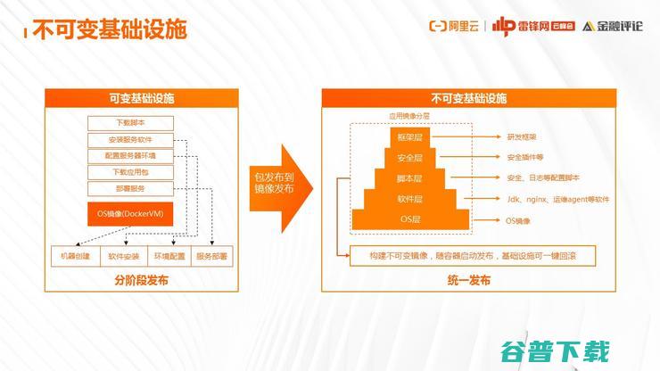 网商银行基础技术架构部负责人：为什么云原生演进之路，我们非走不可？