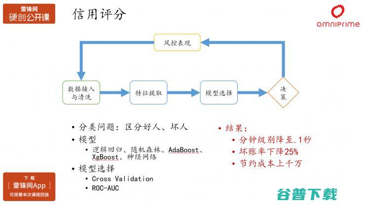 秦苍科技家沈赟：AI在消费金融产品优化以及风险控制中的应用（附PPT+视频） | 雷锋网公开课