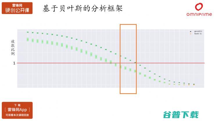 秦苍科技家沈赟：AI在消费金融产品优化以及风险控制中的应用（附PPT+视频） | 雷锋网公开课