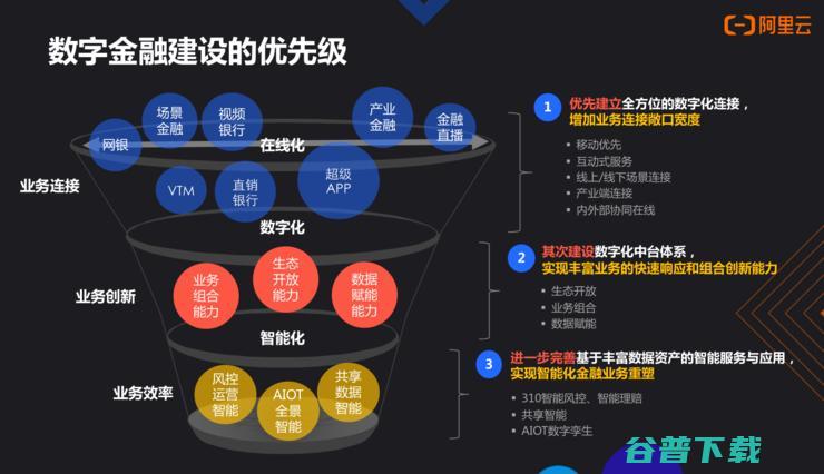 阿里云刘伟光：成功的金融数字化转型，都绕不开这「三大定律」