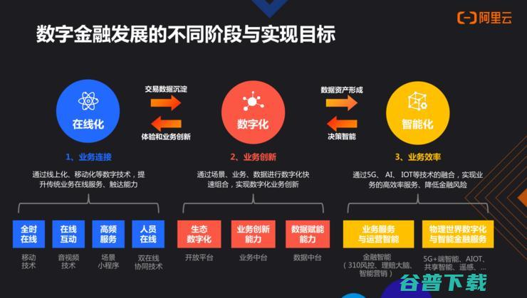 阿里云刘伟光：成功的金融数字化转型，都绕不开这「三大定律」