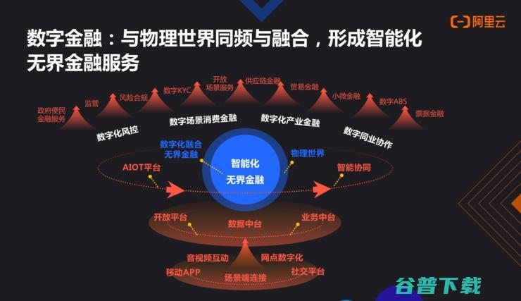 阿里云刘伟光：成功的金融数字化转型，都绕不开这「三大定律」