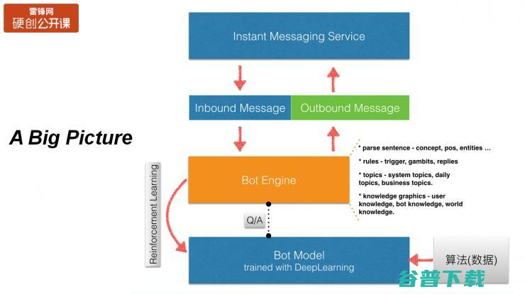 万字长文总结：如何设计与实现 SuperScript 交互式会话引擎（附PPT） | 雷锋网公开课