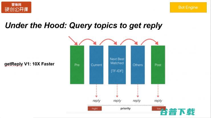 万字长文总结：如何设计与实现 SuperScript 交互式会话引擎（附PPT） | 雷锋网公开课