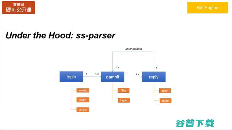 万字长文总结：如何设计与实现 SuperScript 交互式会话引擎（附PPT） | 雷锋网公开课