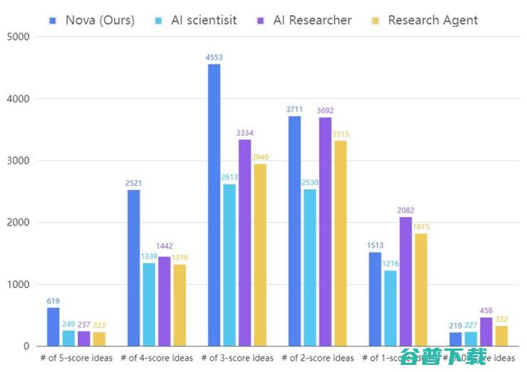 西湖大学发布 “AI 科学家” Nova，效果相比SOTA提升2.5倍