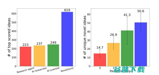 效果相比SOTA提升2.5倍 科学家 AI 西湖大学发布 Nova (效果相比形容)