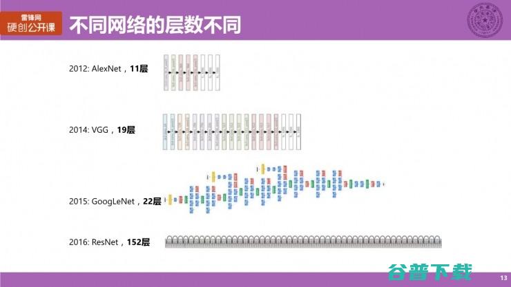 清华大学博士生涂锋斌：设计神经网络硬件架构时，我们在思考些什么？（上） | 雷锋网公开课总结