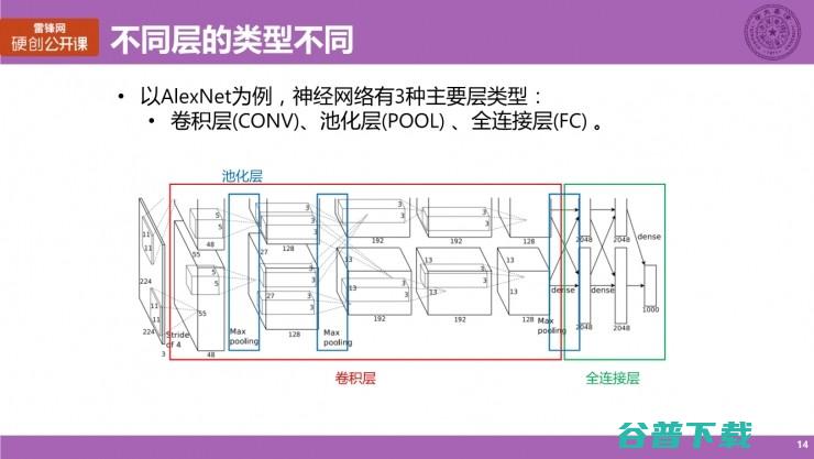 清华大学博士生涂锋斌：设计神经网络硬件架构时，我们在思考些什么？（上） | 雷锋网公开课总结