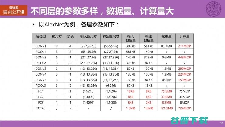 清华大学博士生涂锋斌：设计神经网络硬件架构时，我们在思考些什么？（上） | 雷锋网公开课总结