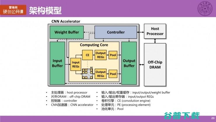 清华大学博士生涂锋斌：设计神经网络硬件架构时，我们在思考些什么？（上） | 雷锋网公开课总结