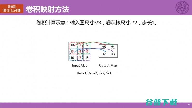 清华大学博士生涂锋斌：设计神经网络硬件架构时，我们在思考些什么？（上） | 雷锋网公开课总结