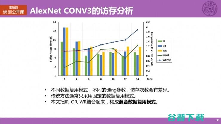 清华大学博士生涂锋斌：设计神经网络硬件架构时，我们在思考些什么？（上） | 雷锋网公开课总结