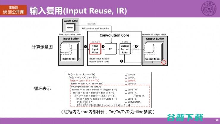清华大学博士生涂锋斌：设计神经网络硬件架构时，我们在思考些什么？（上） | 雷锋网公开课总结