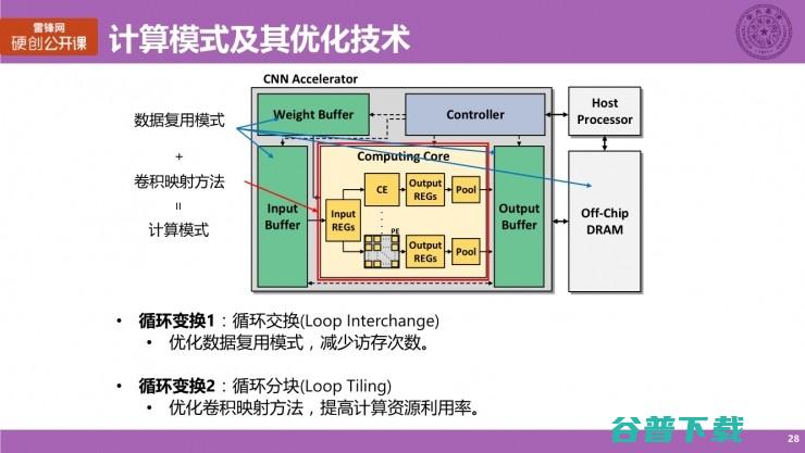 清华大学博士生涂锋斌：设计神经网络硬件架构时，我们在思考些什么？（上） | 雷锋网公开课总结