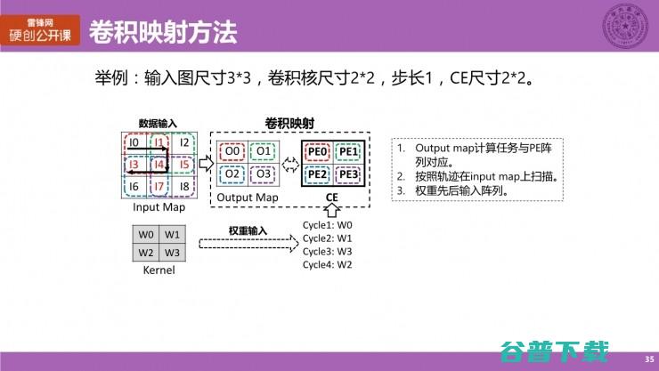 清华大学博士生涂锋斌：设计神经网络硬件架构时，我们在思考些什么？（上） | 雷锋网公开课总结