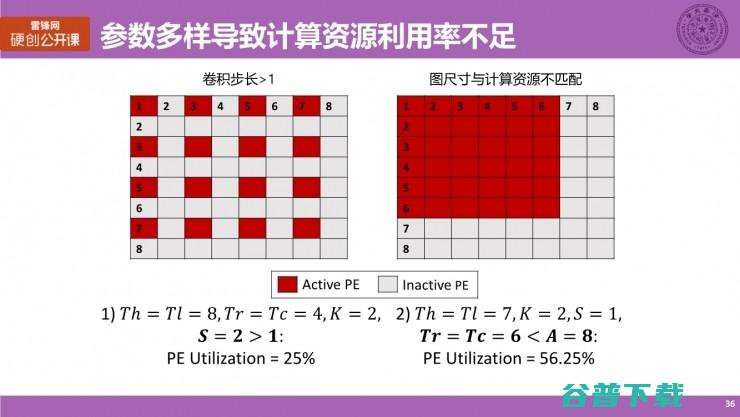 清华大学博士生涂锋斌：设计神经网络硬件架构时，我们在思考些什么？（上） | 雷锋网公开课总结