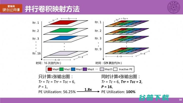 清华大学博士生涂锋斌：设计神经网络硬件架构时，我们在思考些什么？（上） | 雷锋网公开课总结