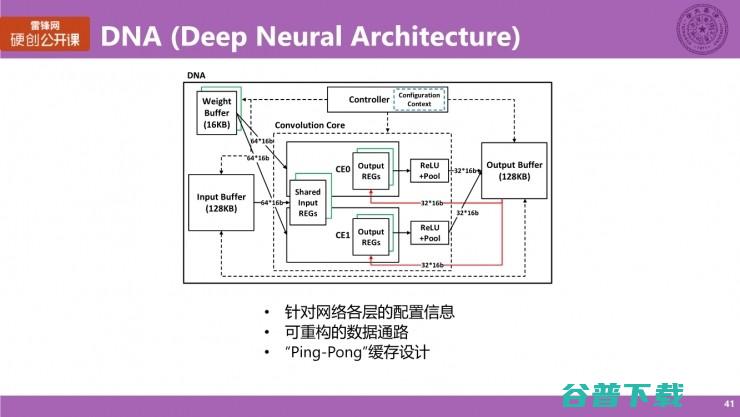 清华大学博士生涂锋斌：设计神经网络硬件架构时，我们在思考些什么？（下） | 雷锋网公开课总结