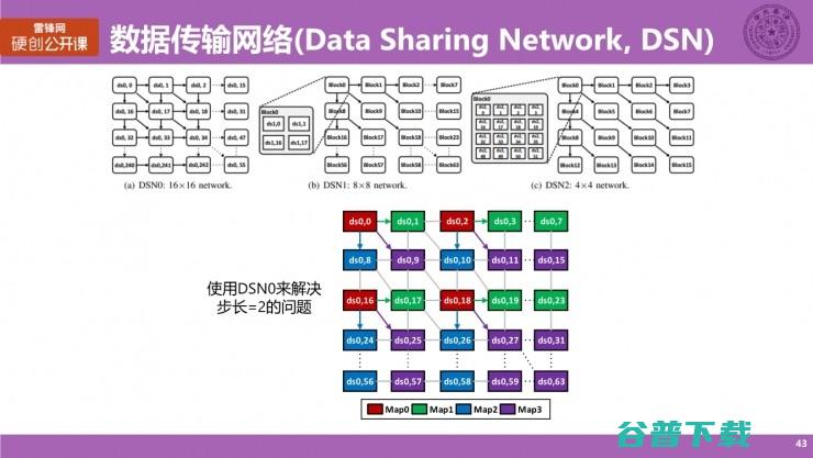 清华大学博士生涂锋斌：设计神经网络硬件架构时，我们在思考些什么？（下） | 雷锋网公开课总结