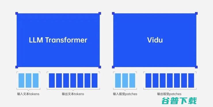视觉模型智能涌现后， Scaling Law 不会到头