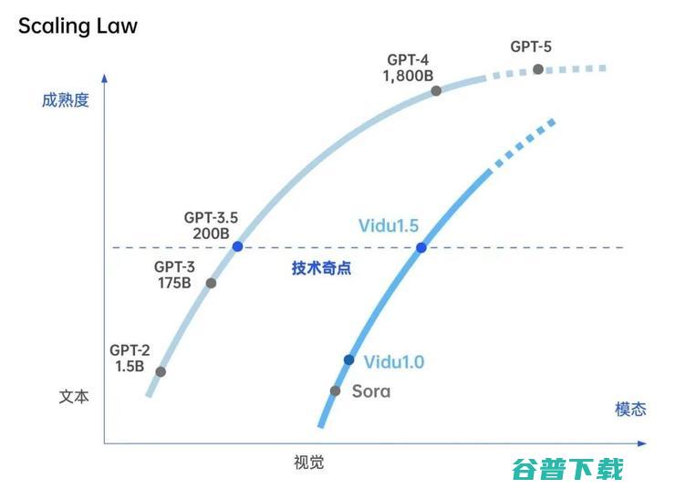 视觉模型智能涌现后， Scaling Law 不会到头