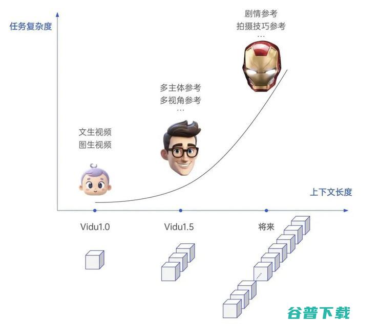 视觉模型智能涌现后， Scaling Law 不会到头