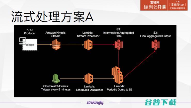 详解erless服务，它会颠覆你对云的理解 | 雷锋网公开课