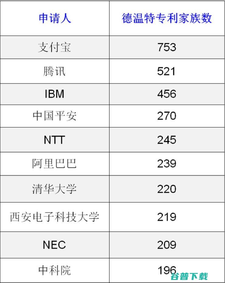 安全可信技术专利授权数最新统计：集团、IBM、NTT位列前三
