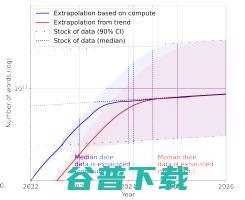 大模型“研究源”告急:研究预测,2026年高质量语言数据将耗尽
