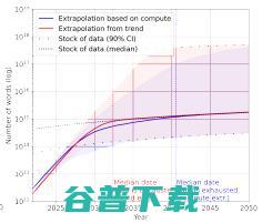 大模型“研究源”告急:研究预测,2026年高质量语言数据将耗尽