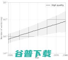 大模型“研究源”告急:研究预测,2026年高质量语言数据将耗尽