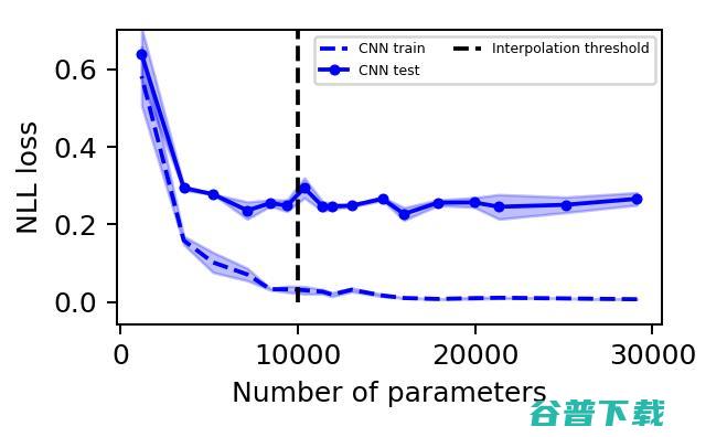 探索神经网络规模下限，MNIST-1D数据集迈出了步