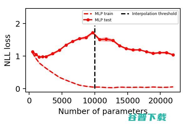 探索神经网络规模下限，MNIST-1D数据集迈出了步
